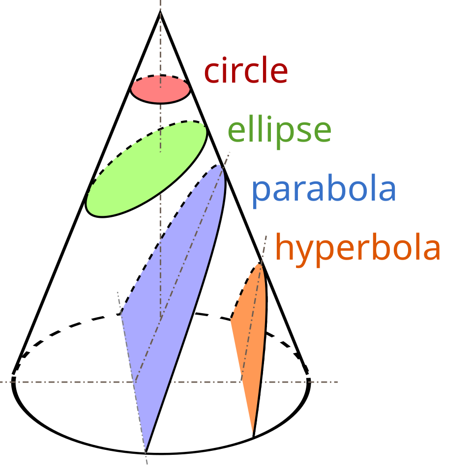 all conic sections labeled