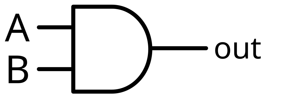AND gate logic symbol diagram