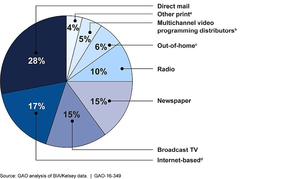 advertising media types