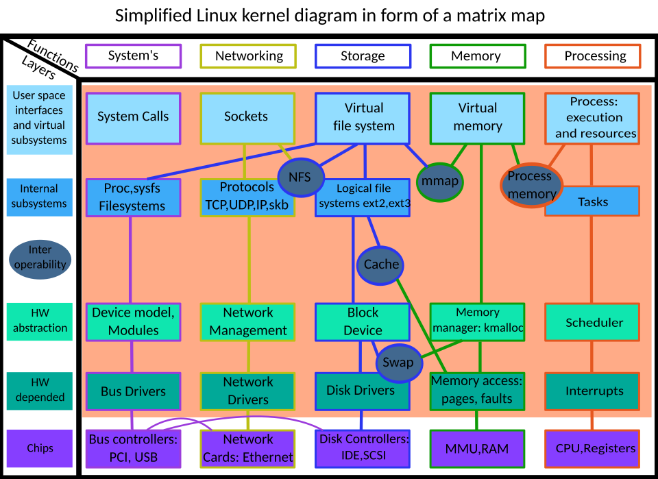 Linux kernel architecture diagram
