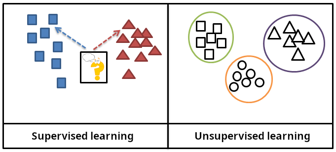 supervised vs unsupervised learning labelled diagram**