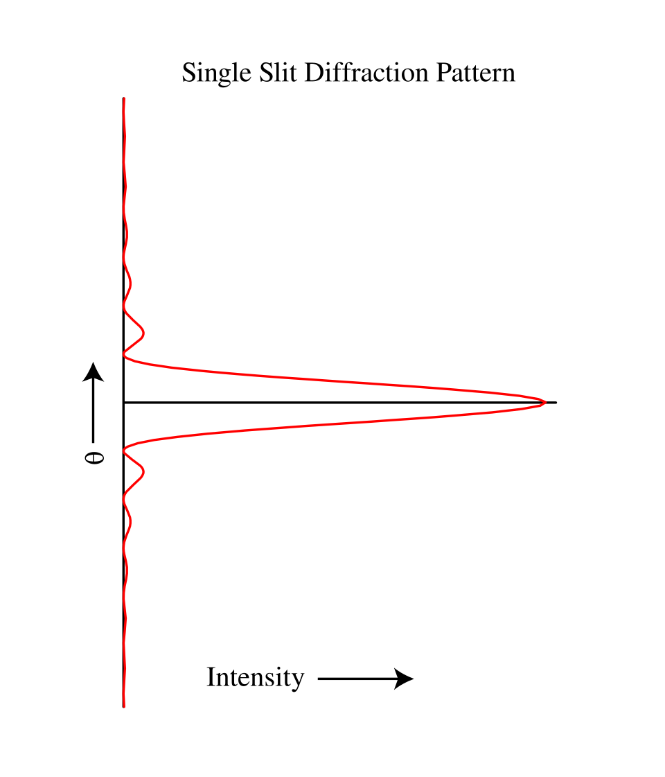 wave diffraction through a single slit labelled diagram