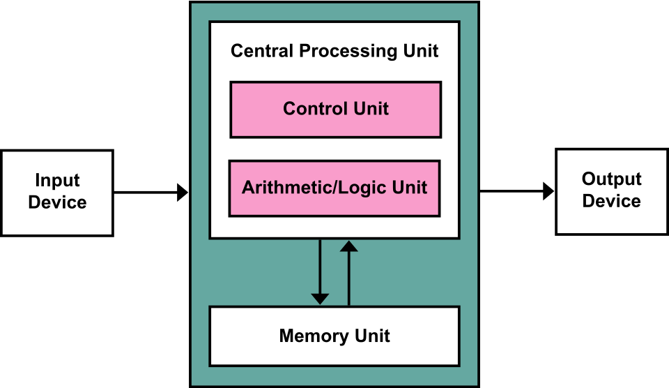 von neumann architecture diagram