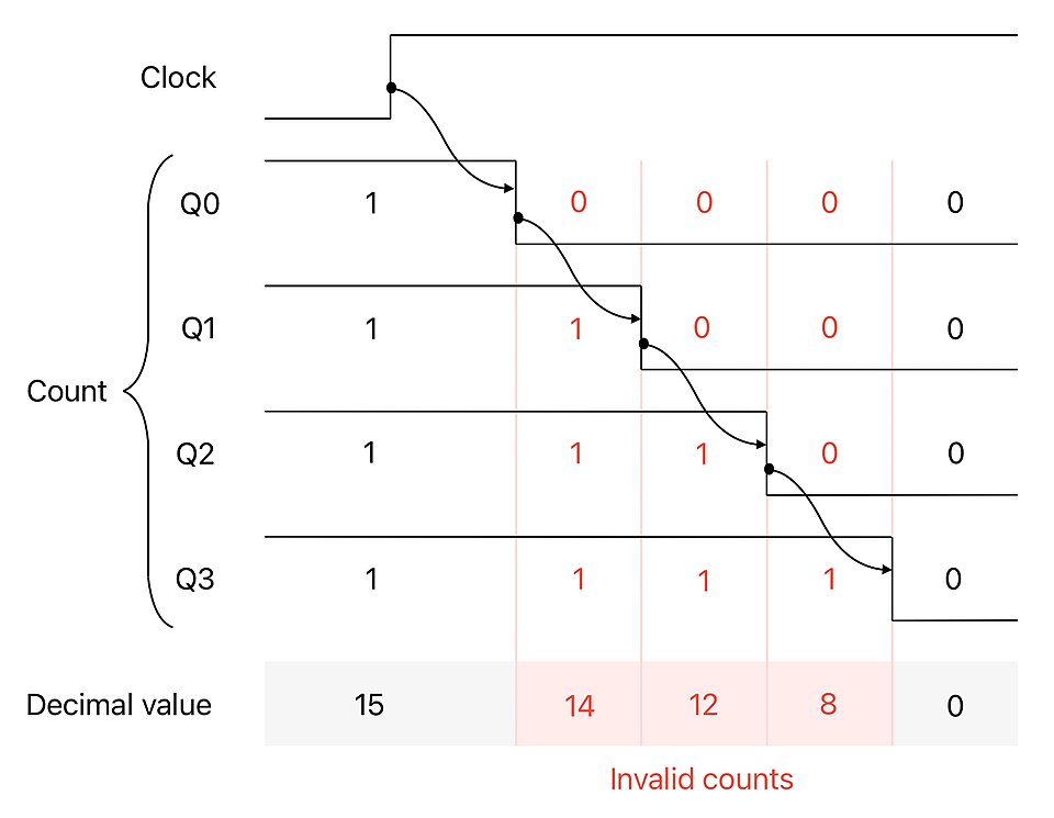 4-bit ripple counter timing diagram