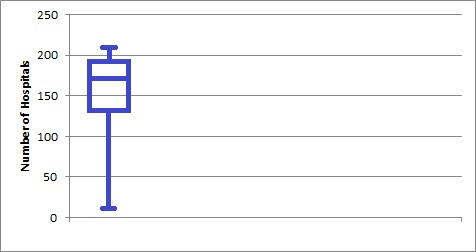 box plot skewness**