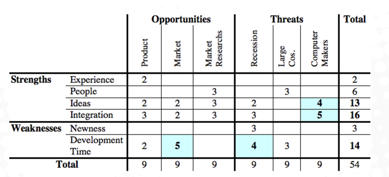 SWOT analysis example