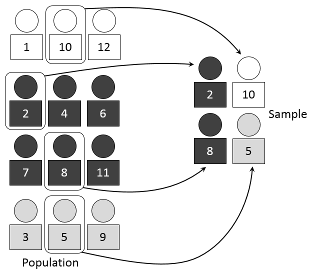 stratified sampling diagram
