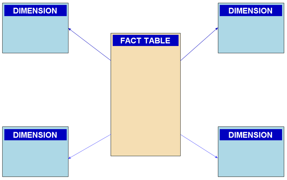 star schema data warehouse**