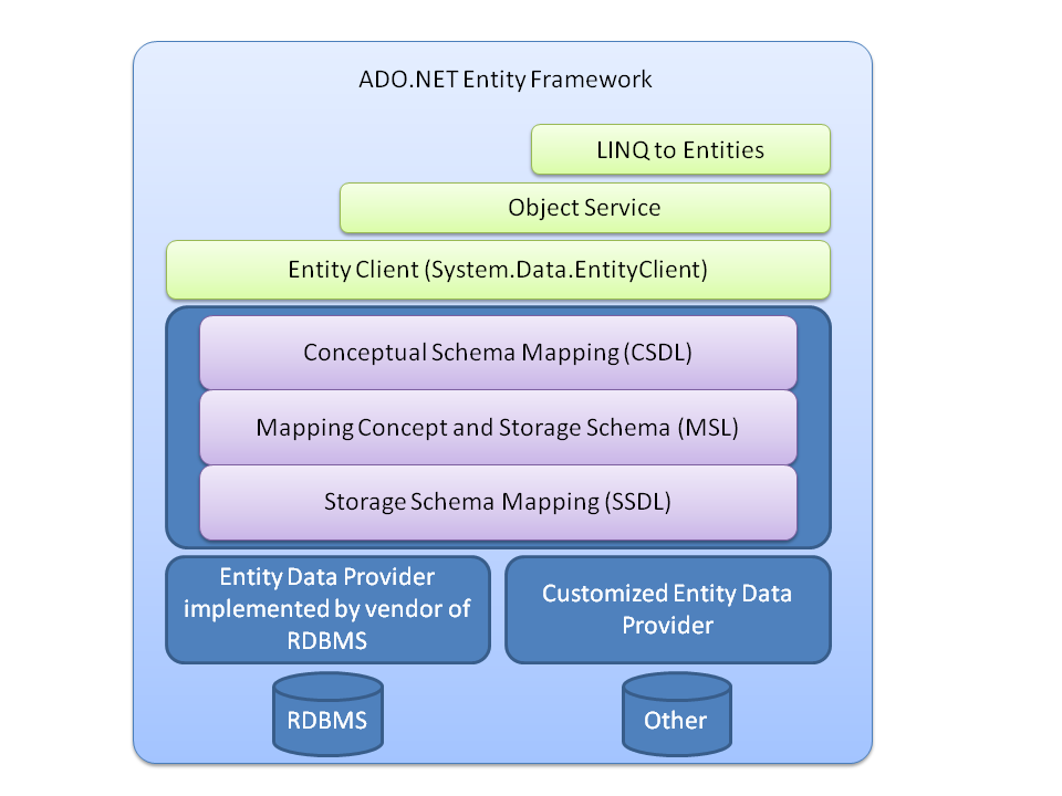 ado.net architecture diagram**