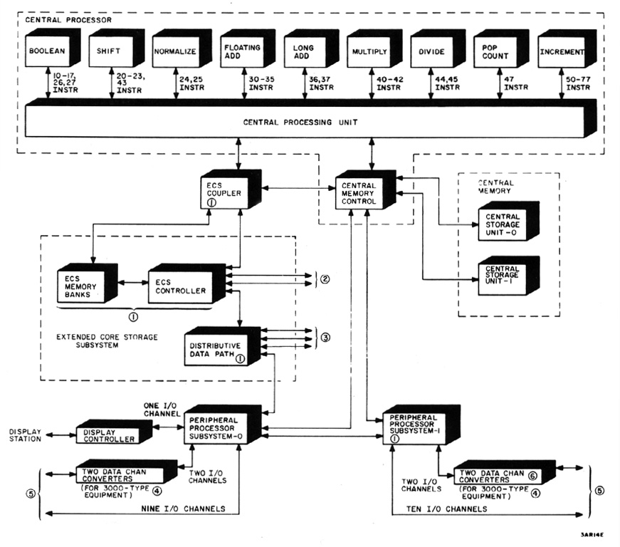 CPU architecture diagram