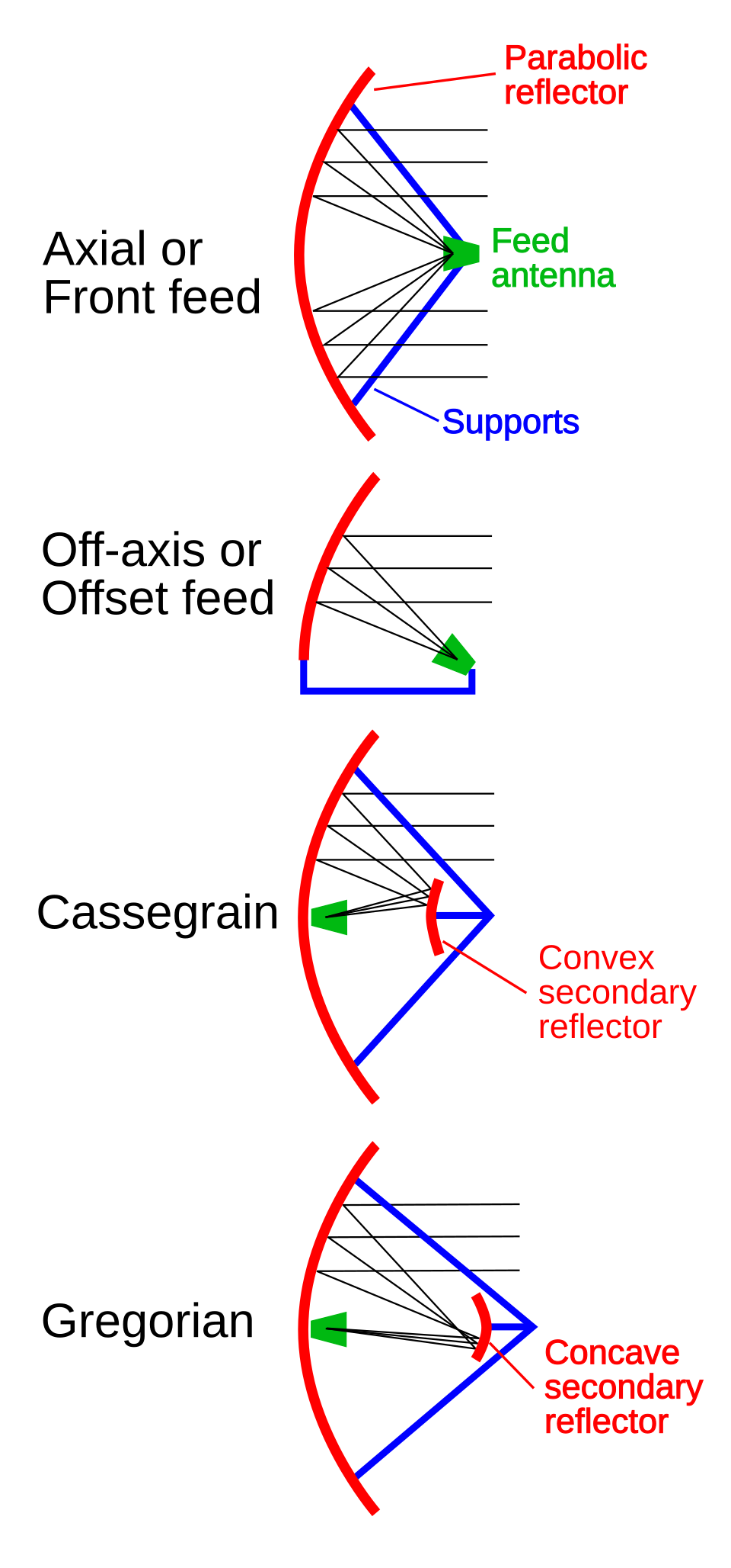 parabolic antenna labelled diagram