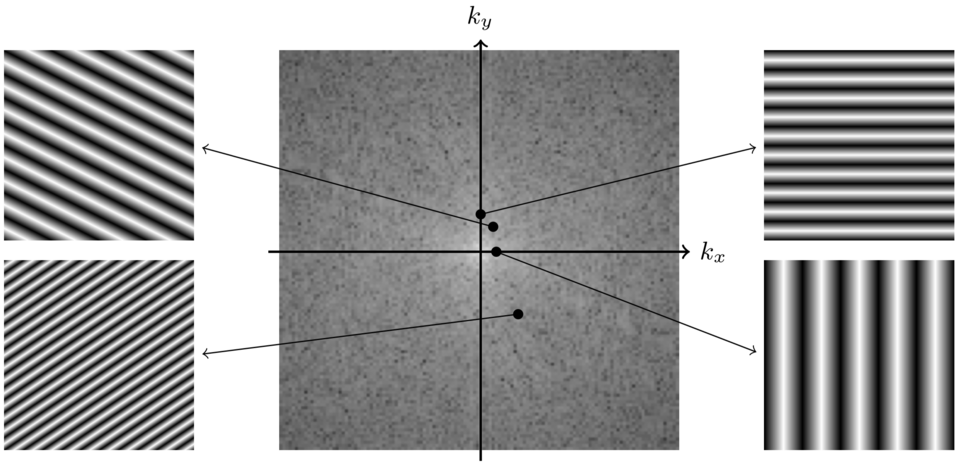 Fourier transform of an image