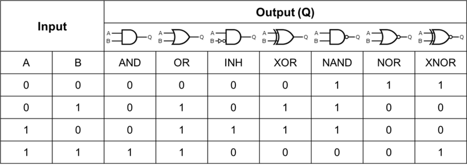 logic gates and truth table labelled diagram