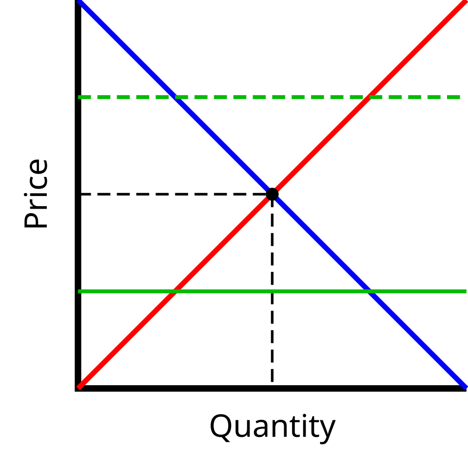 price ceiling graph