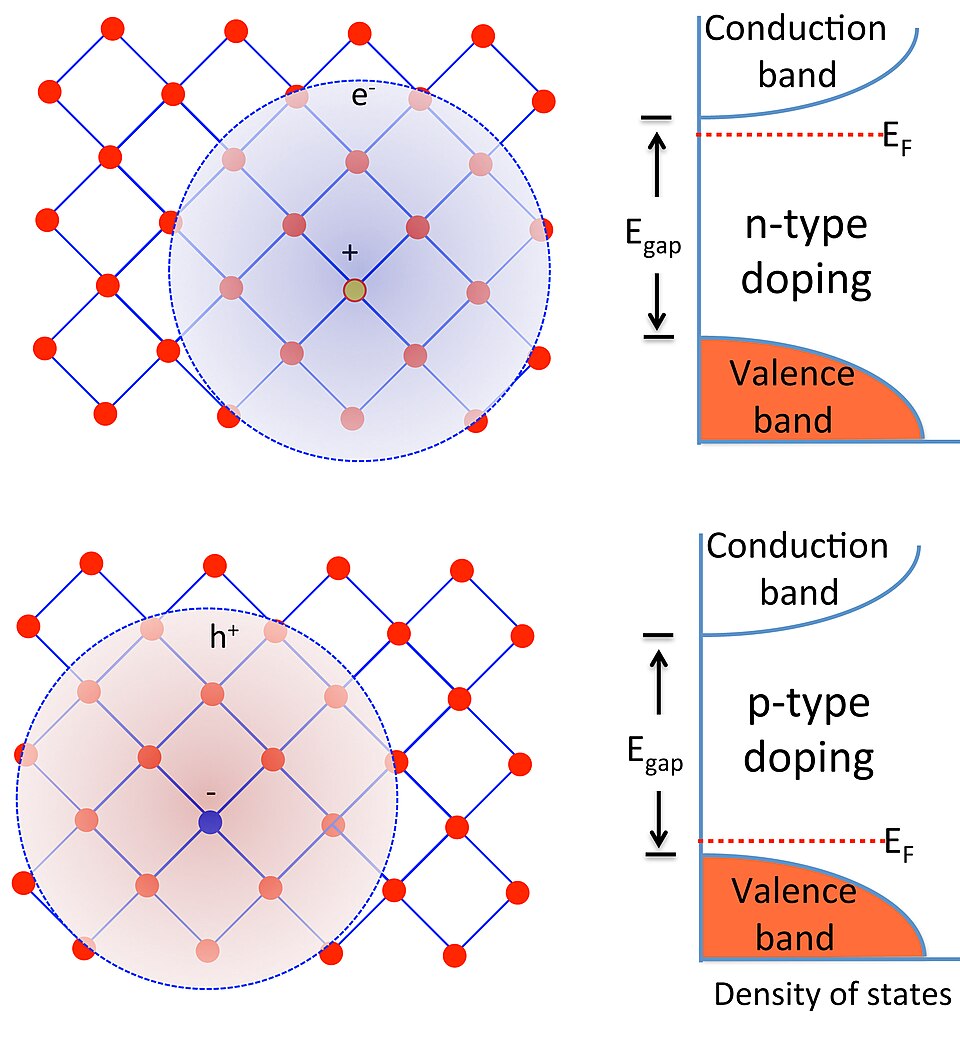 semiconductor doping types