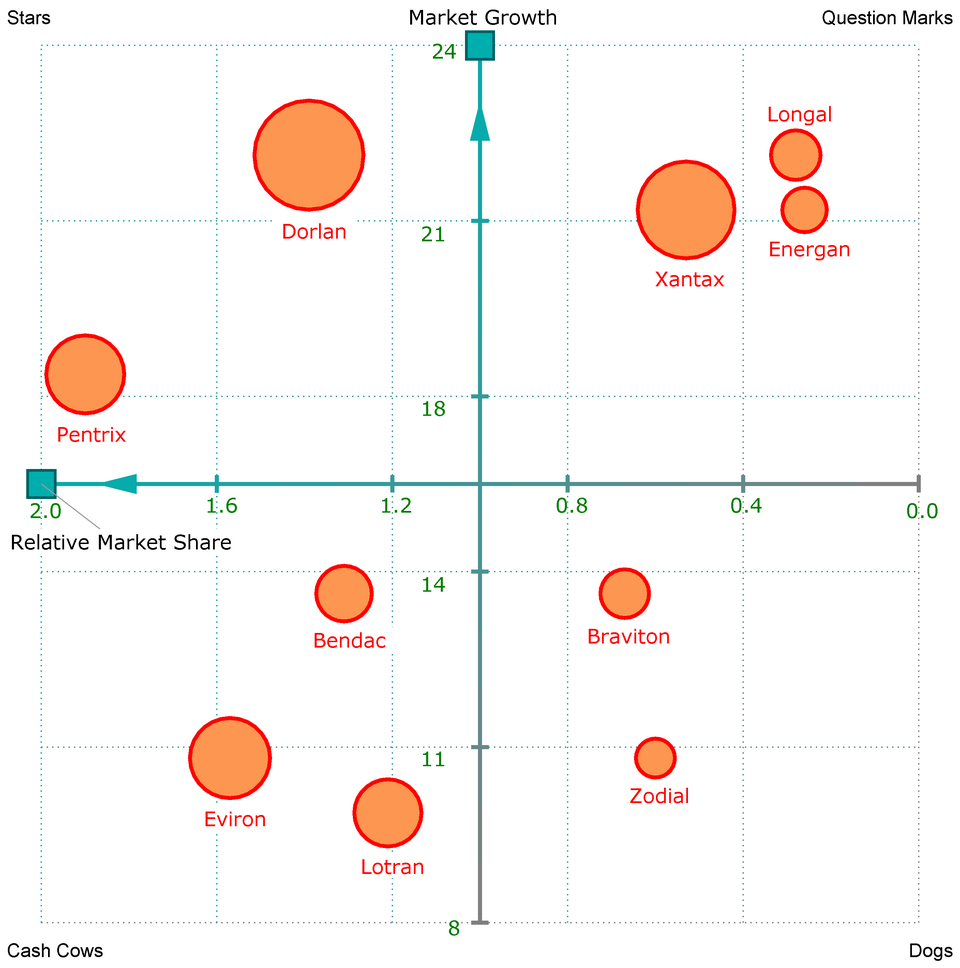 BCG Matrix diagram**