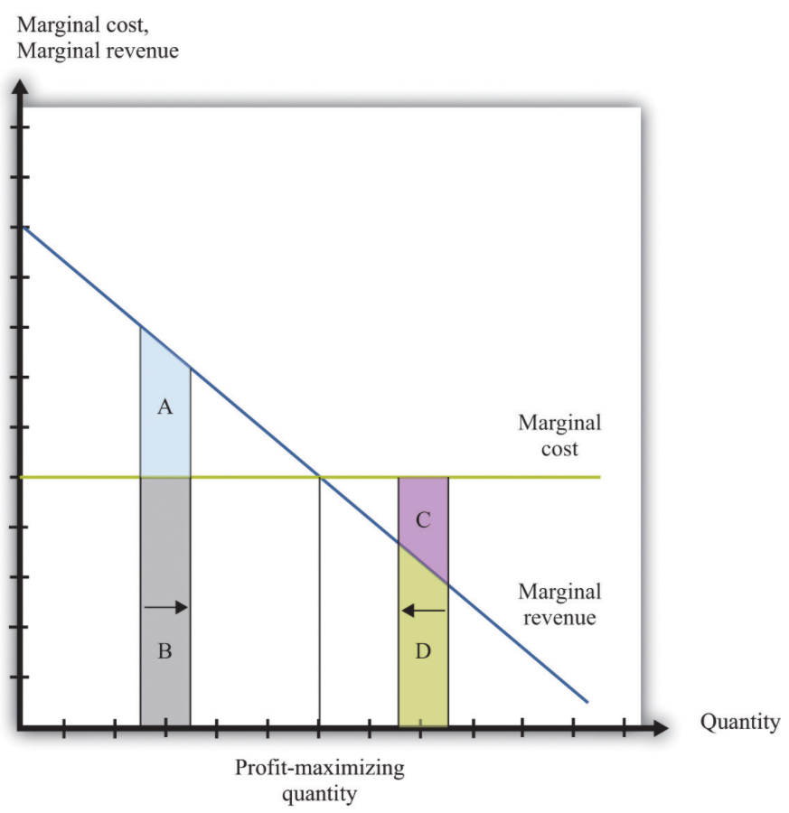 profit maximization graph