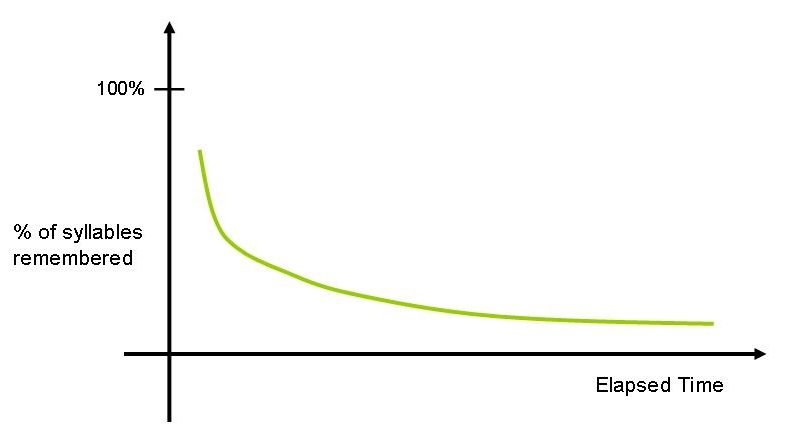 ebbinghaus forgetting curve