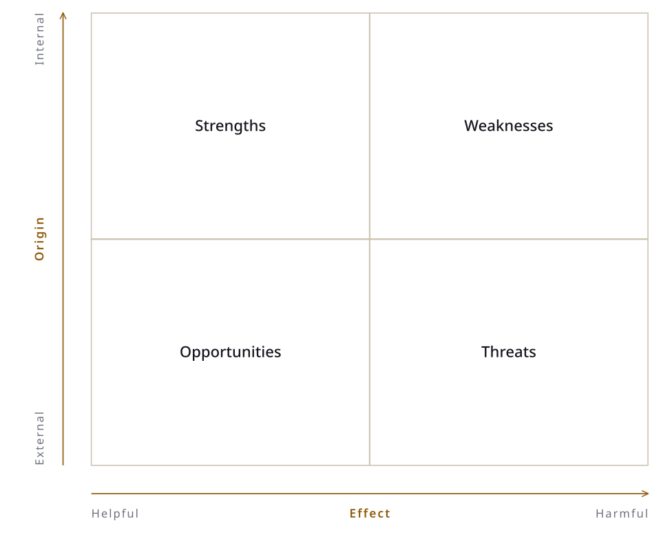 SWOT analysis matrix**