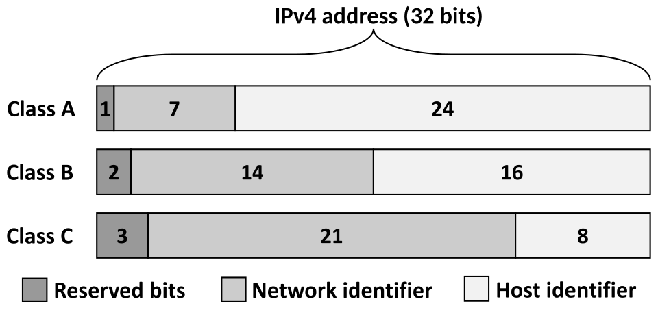 IPv4 address classes diagram**