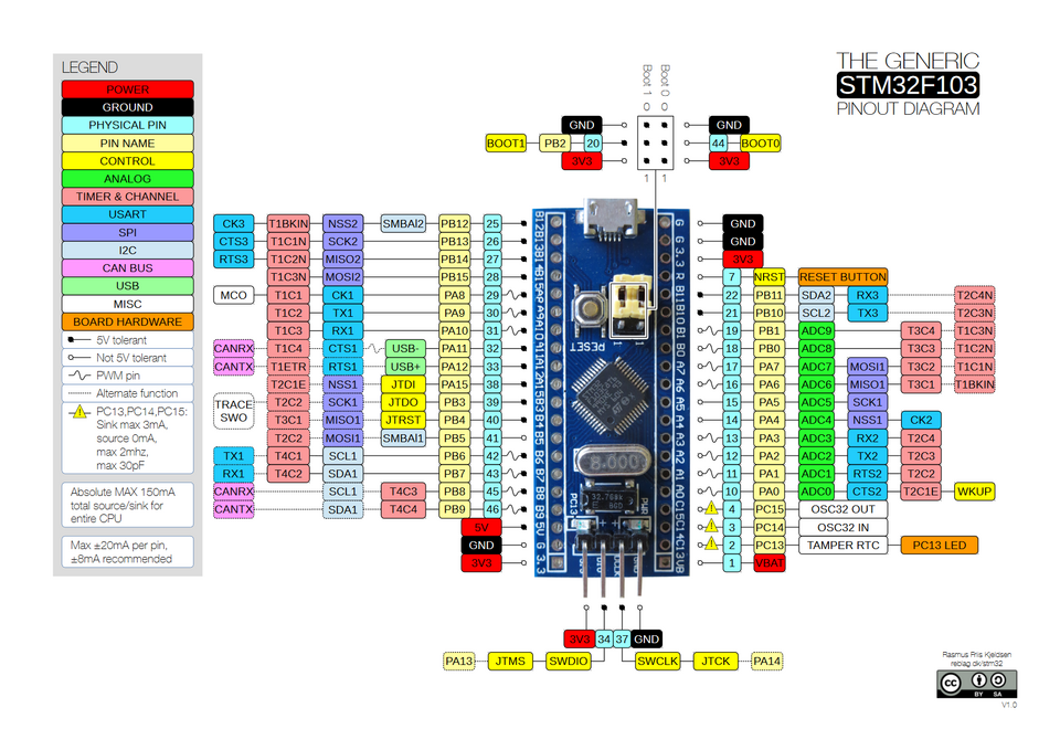 STM32 pinout diagram labelled**