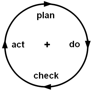 PDCA cycle diagram**