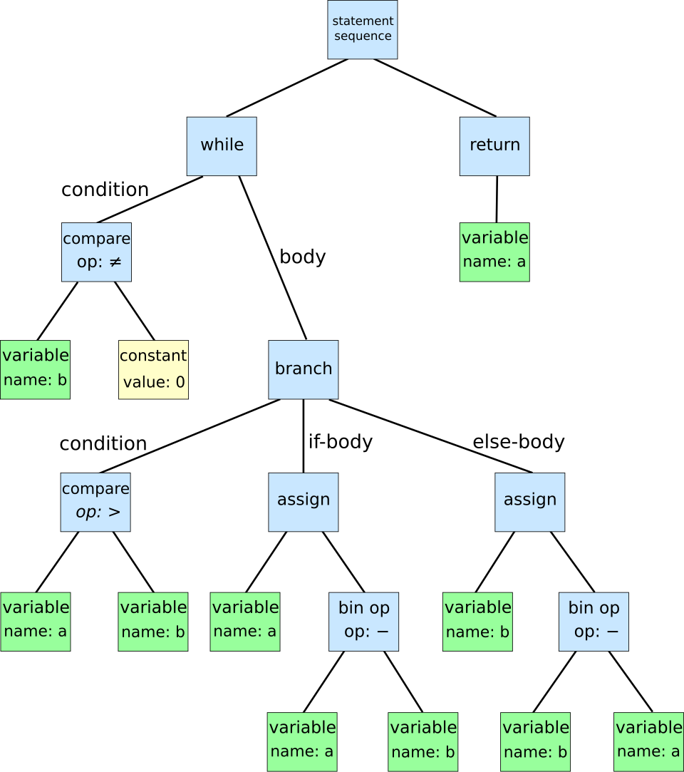 abstract syntax tree (AST) labelled diagram