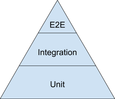 Software testing pyramid**