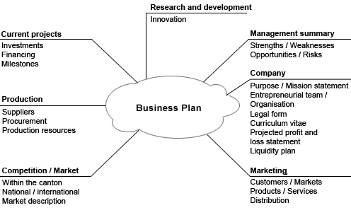 business plan document