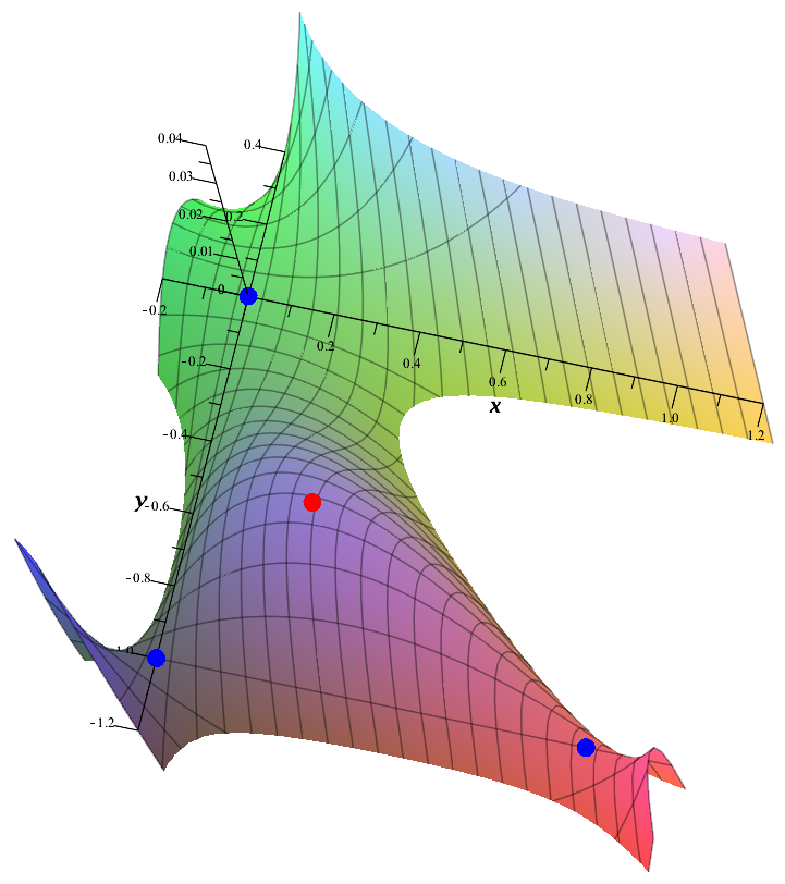 partial derivative surface plot