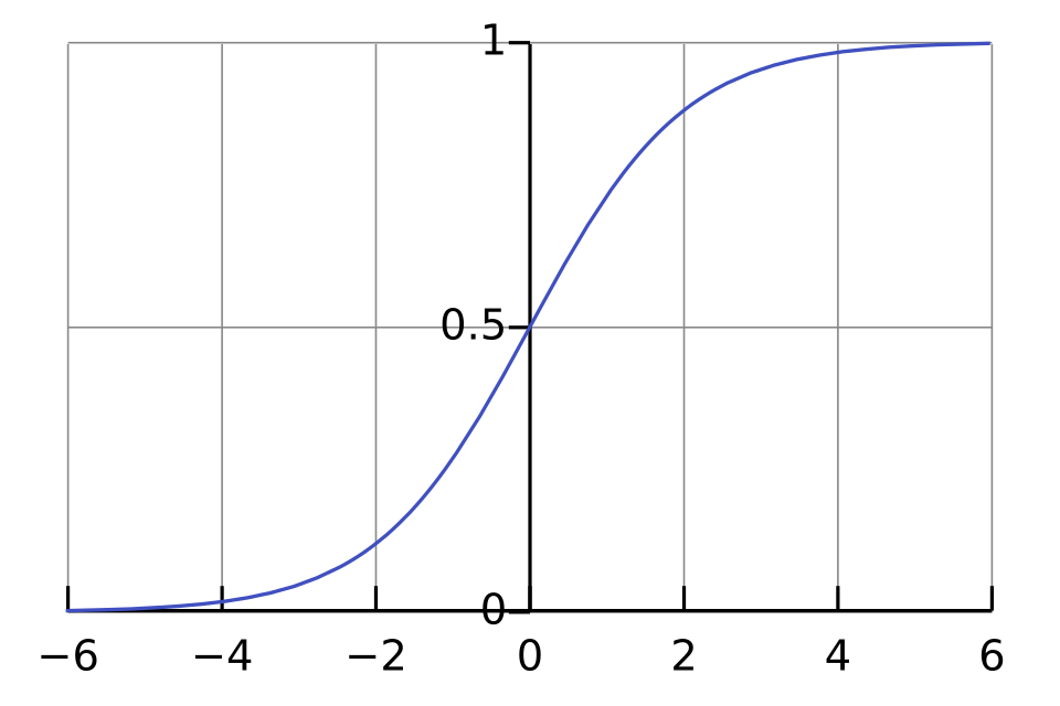 logistic growth curve**