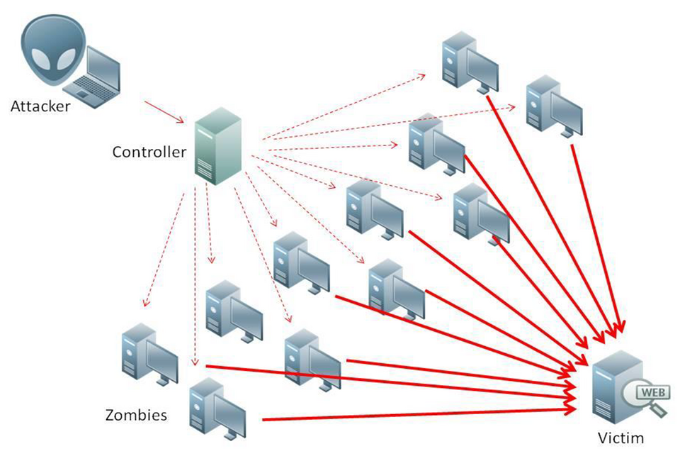 DDoS attack diagram
