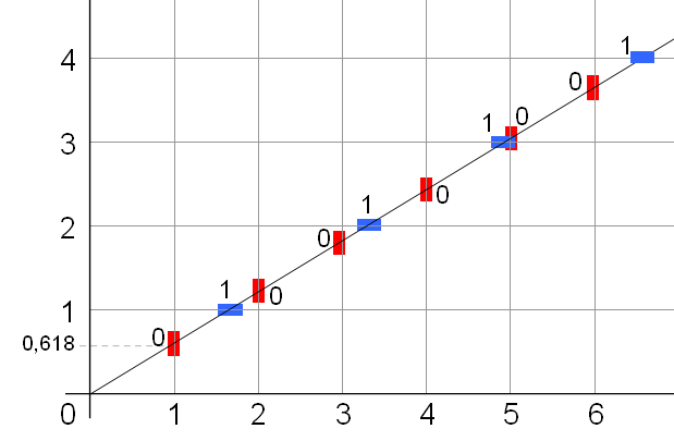 Fibonacci sequence graph**