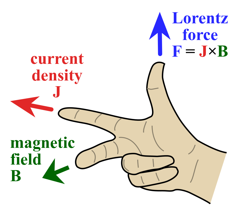 right-hand rule for cross product**
