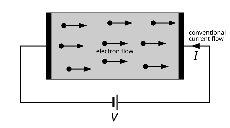 electric current flow in a conductor labelled diagram**