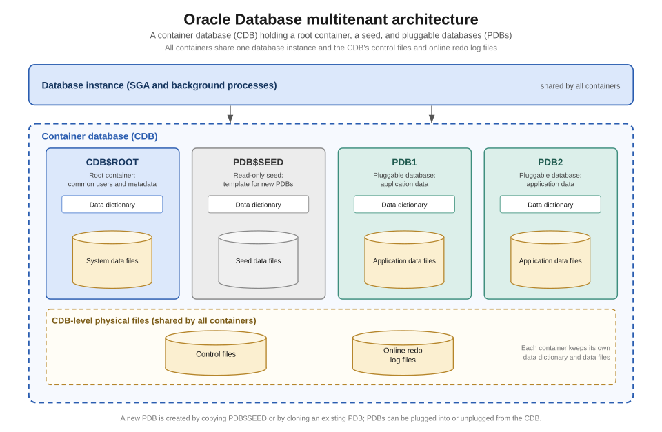 oracle multitenant architecture diagram