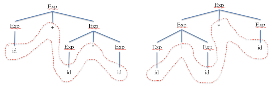 parse tree for arithmetic expressions