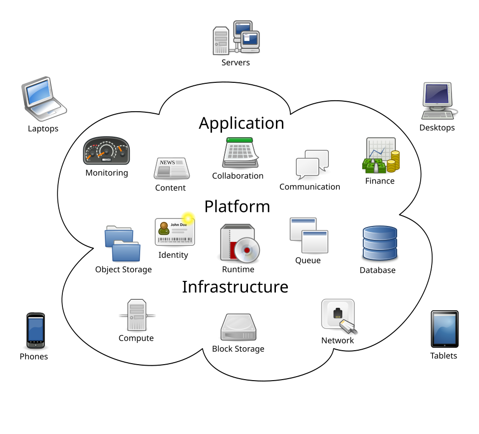 cloud computing model**