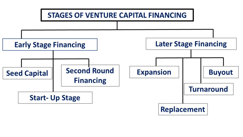 venture capital funding stages**