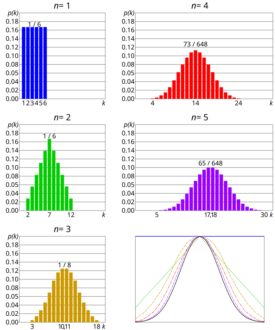 central limit theorem graph
