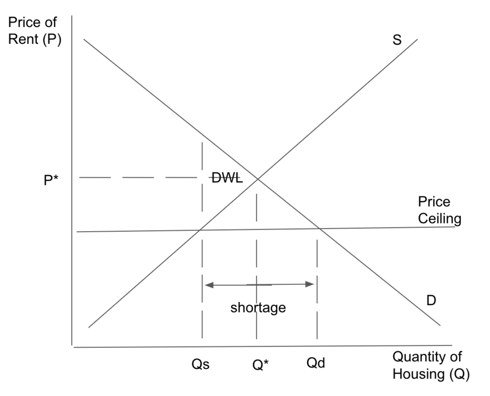 price ceiling with shortage**