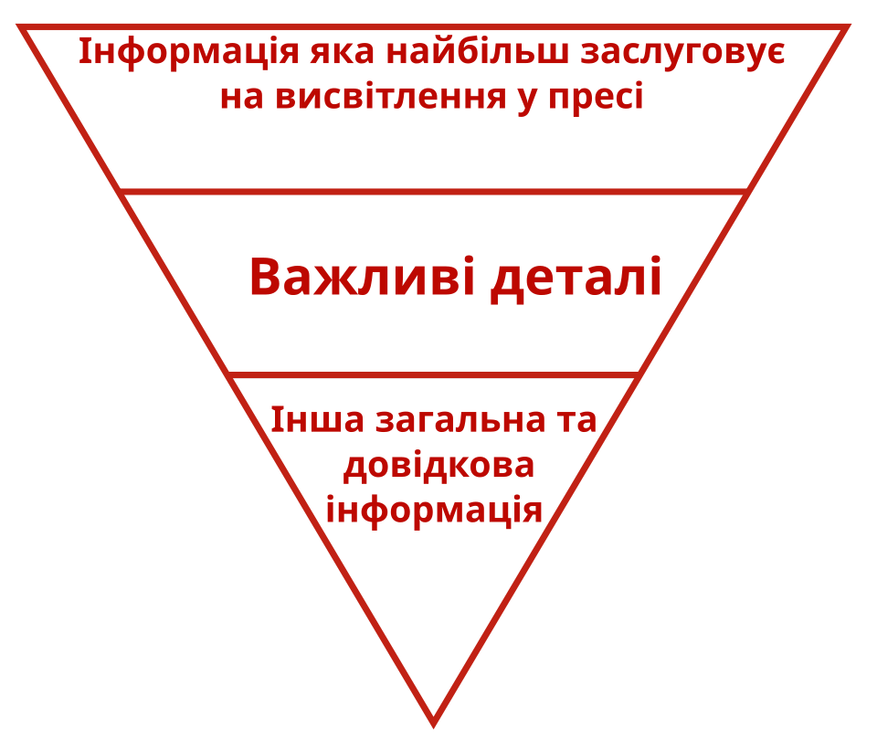 inverted pyramid diagram**