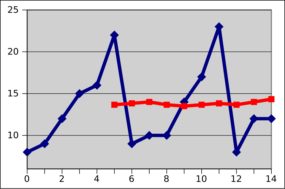 moving average chart