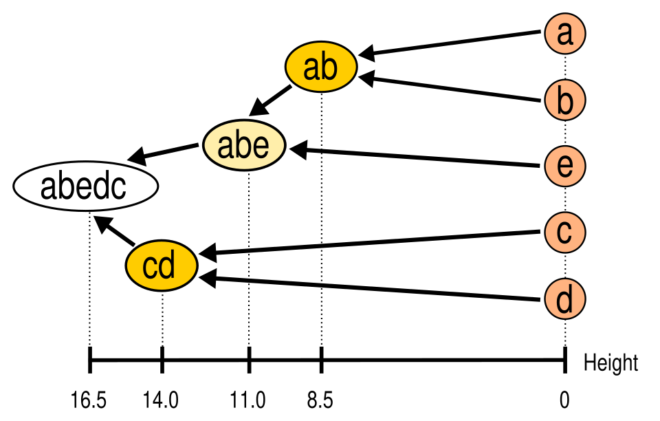 hierarchical clustering dendrogram**