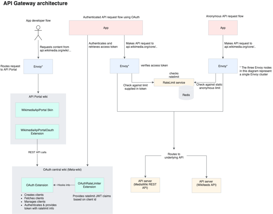 API gateway architecture**