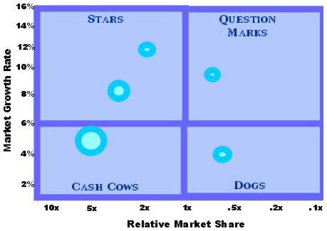 BCG Matrix**