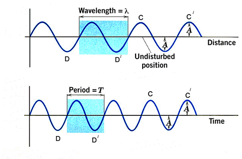 sound wave labelled diagram**