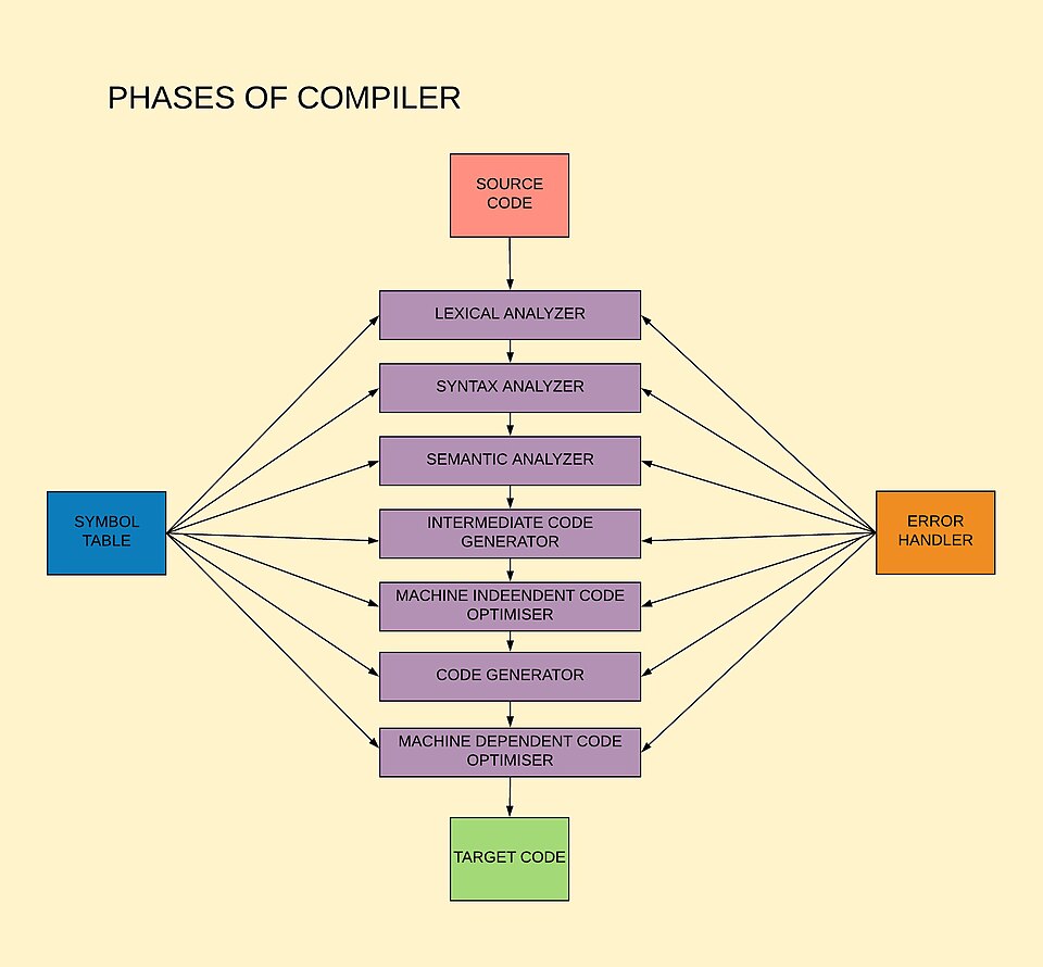 compiler phases diagram**