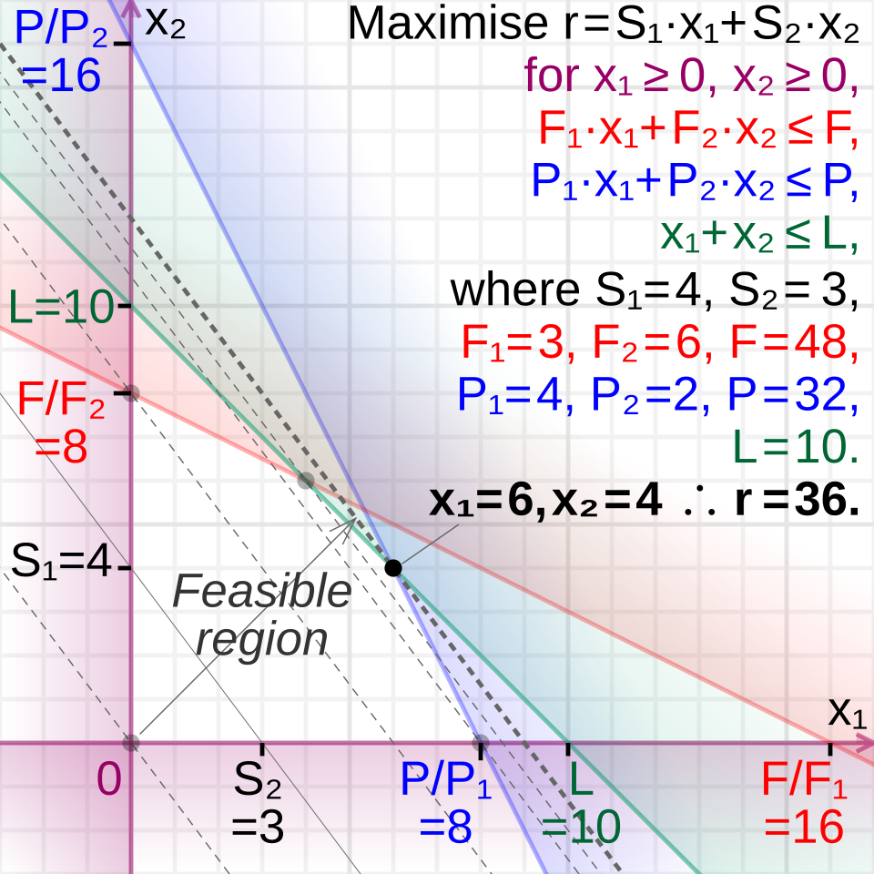 linear programming graphical solution example