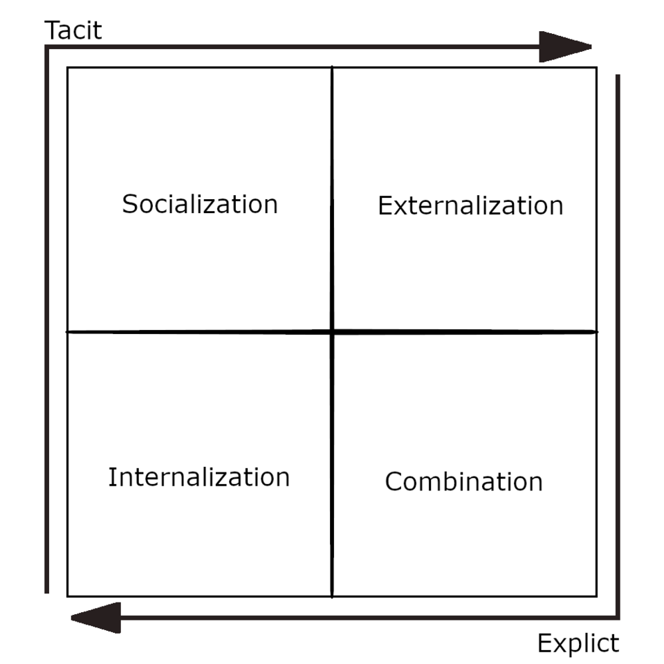 SECI model diagram**